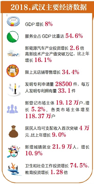 武汉市2018年gdp_2021年上半年武汉GDP同比增长28.6%