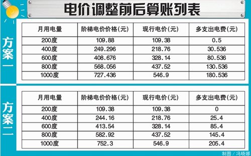 上海一户多人口电价第一阶梯_阶梯电价图片(3)