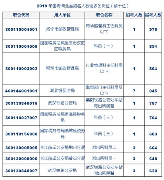 2023年湖北公务员职位公告解读与分析