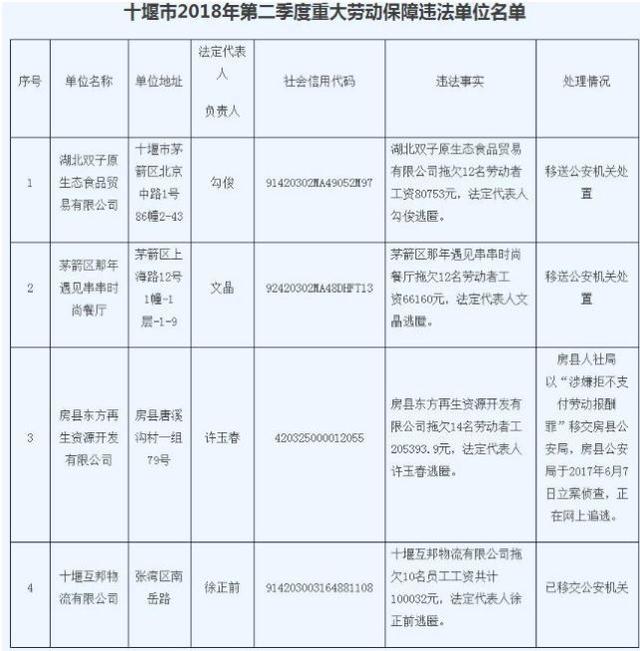 因拖欠劳动者工资30余万 十堰这4家单位被通报