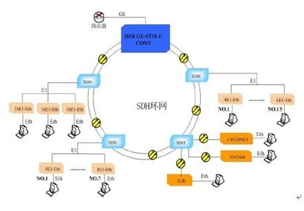 利用sdh辅助通道实现c—mux2基群复用设备的网络管理