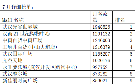 武汉最大的商场排行榜_12月第一周武汉商场客流榜新佳丽登榜前10