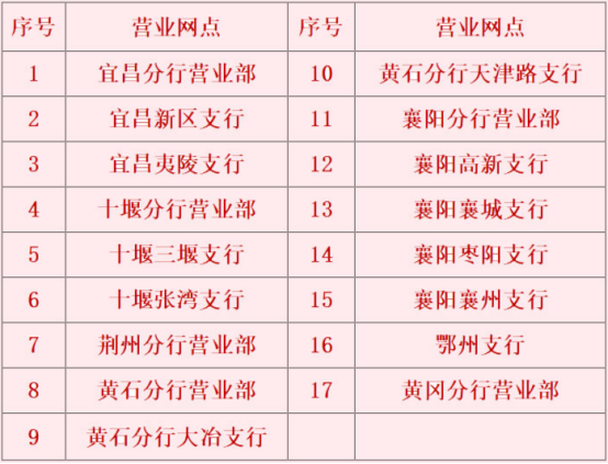 中信银行武汉分行城区4家网点和全部异地网点恢复营业