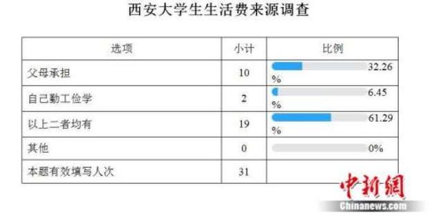 高校生活费调查:大学生一个月要花多少钱?