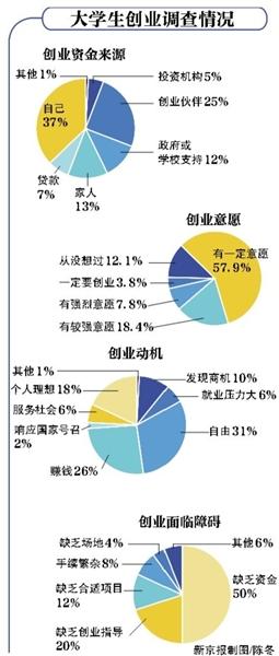 中國大學生創業報告發布 七成創業者本科開始創業