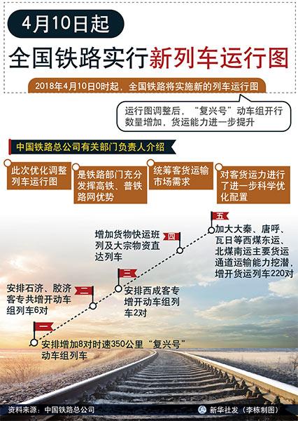 4月10日起全国铁路实行新列车运行图