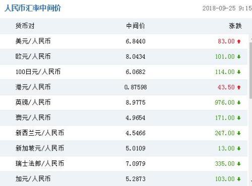 人民幣對美元匯率中間價報68440元下調83個基點