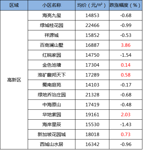 降溫?合肥二手房降價 濱湖跌勢明顯!