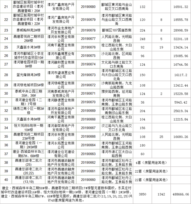 3850套住宅1342套商业 6月漯河21项目办理预售许可40张