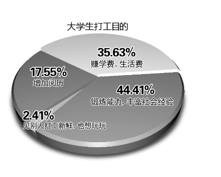 大學生兼職問題報告