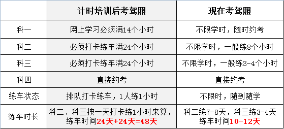 郑州9月底将试行计时学车 这是2个月拿驾照最后机会