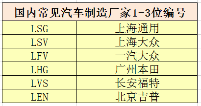 1,車架號的17個字符中,前面3個字符分別表示車輛的生產國家,製造商