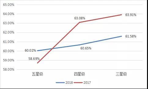平均房价止跌回升 2018湖南省酒店经营数据统