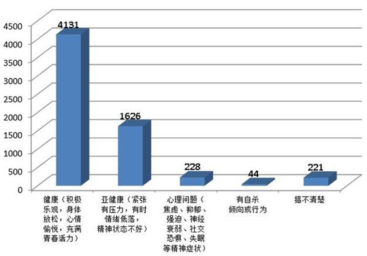 孩子心理状况统计图