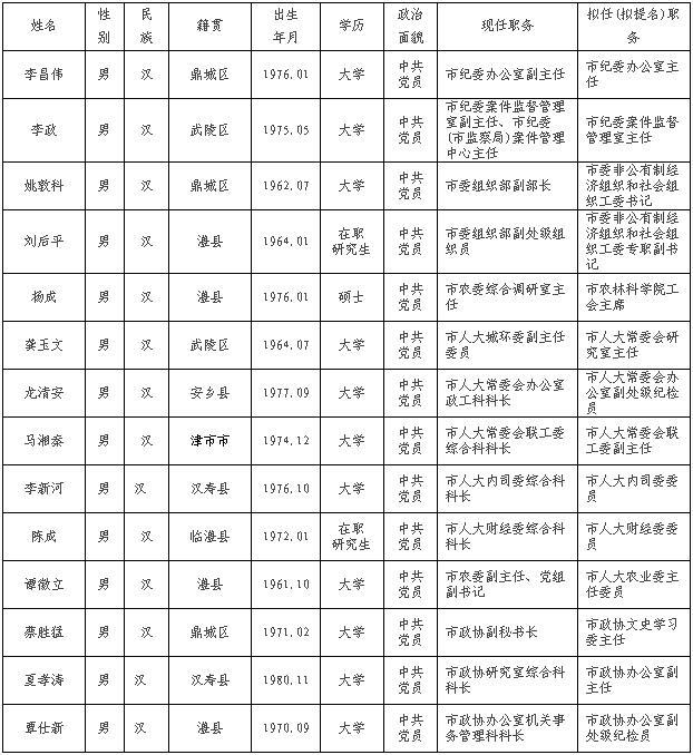 常德市委常委名单图片