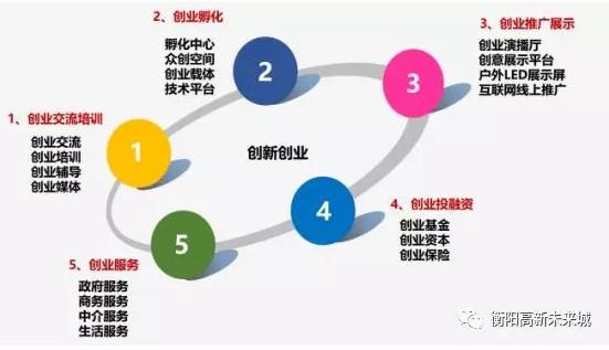创业投资服务