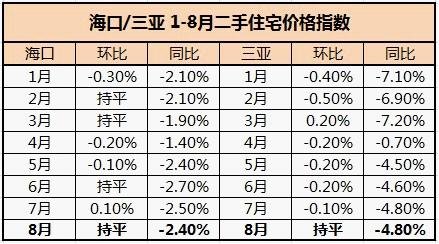 8月海口房價跌1.3% 三亞半年來首次止跌(組圖)