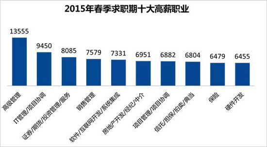 2015國內城市工資排行 十大高薪職業出爐