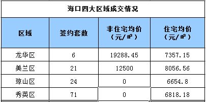 12月29日海南省商品房网签333套 海口148套独占鳌头