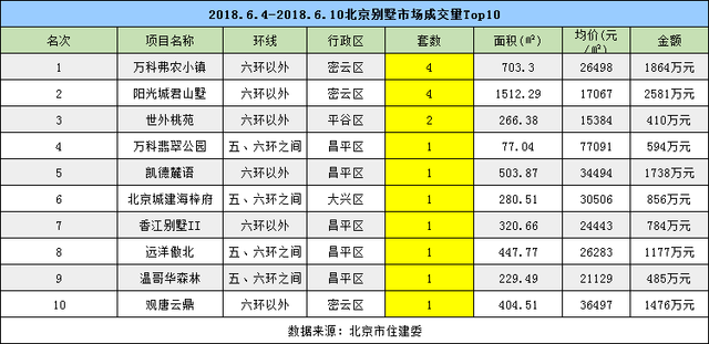 6月楼市成交量大幅降低