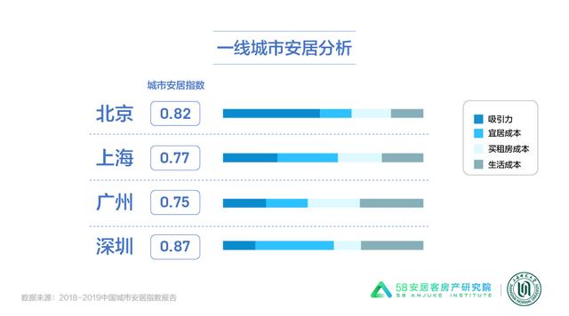 《城市安居指数报告》发布：成都安居指数最高