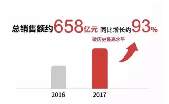 金科 | 继“入摩”之后 再次成为上市房企“绩优生”