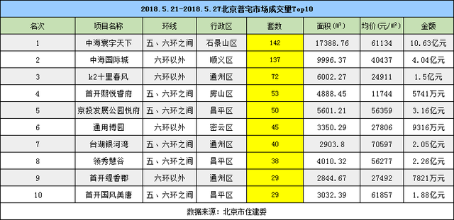 5月楼市成交量回升 二手房市场成交环比持平