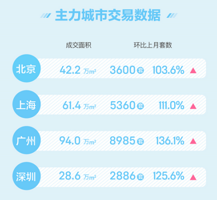 报告称：3月全国用户找房热度提升 三居室需求最高
