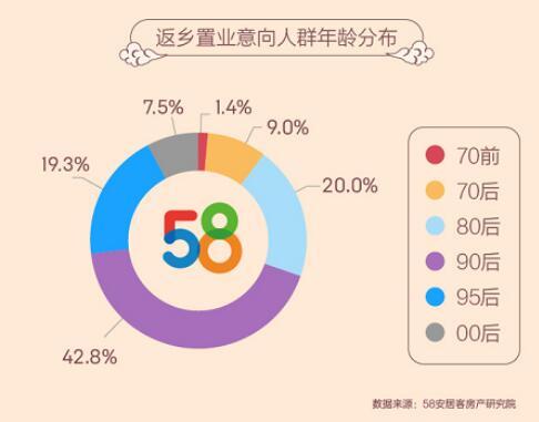 机构称为回乡发展购房人群占比提升近一倍