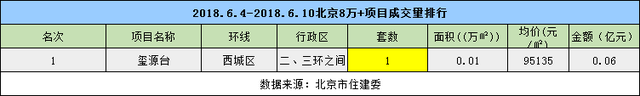 6月楼市成交量大幅降低