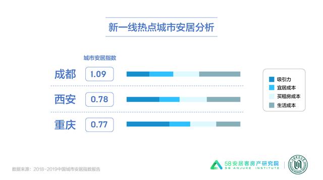 《城市安居指数报告》发布：成都安居指数最高