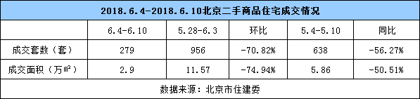 6月楼市成交量大幅降低