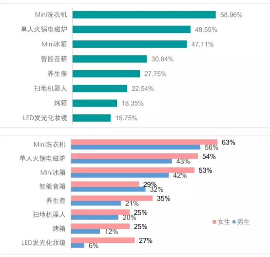 蛋壳公寓报告：新一线城市抢人大战，独居青年比例攀升