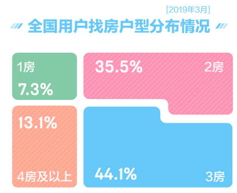 报告称：3月全国用户找房热度提升 三居室需求最高