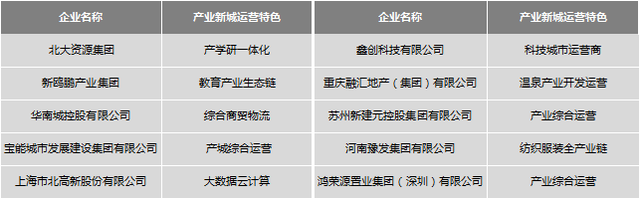 2019中国产业新城运营商评价研究报告