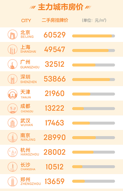 报告称：3月全国用户找房热度提升 三居室需求最高