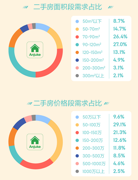 报告称：3月全国用户找房热度提升 三居室需求最高