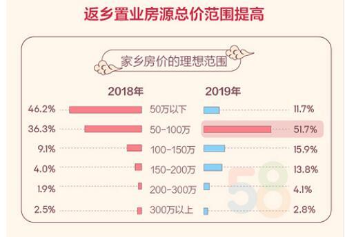 机构称为回乡发展购房人群占比提升近一倍