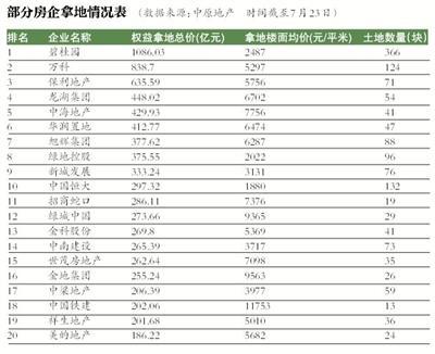 今年50城卖地已超2万亿