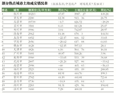 今年50城卖地已超2万亿