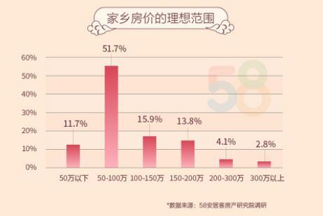 机构称为回乡发展购房人群占比提升近一倍