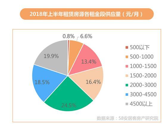 58集团发布楼市半年报：二手房挂牌价出现分化