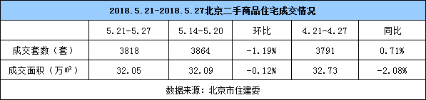 5月楼市成交量回升 二手房市场成交环比持平
