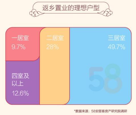 机构称为回乡发展购房人群占比提升近一倍