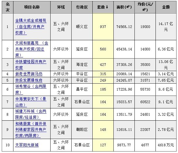 二季度过半  8000套限竞房迫近楼市临界点