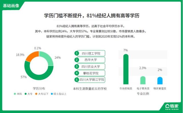 链家发布数据报告  勾勒新一代经纪人职业画像