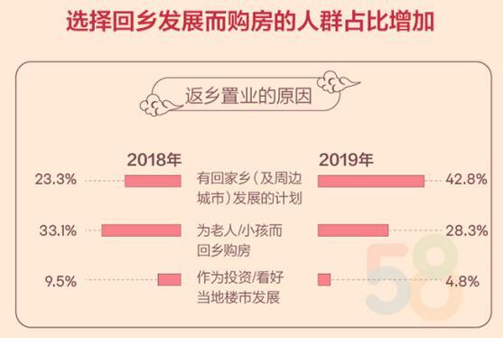 机构称为回乡发展购房人群占比提升近一倍