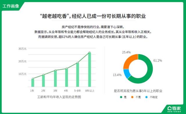 链家发布数据报告  勾勒新一代经纪人职业画像