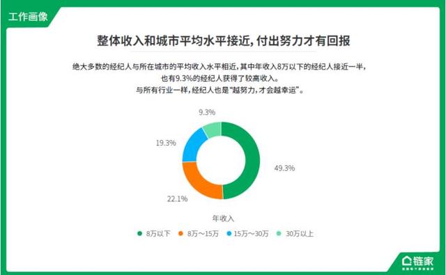 链家发布数据报告  勾勒新一代经纪人职业画像