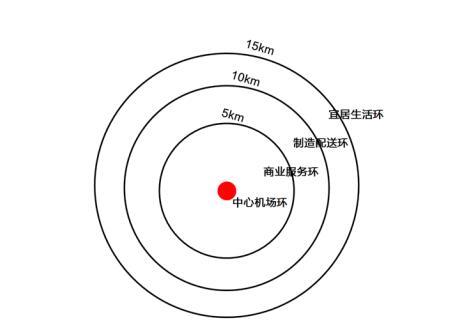 每一座新空港  都有一个宜居生活的典范